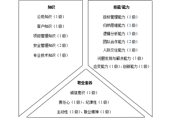 技术类人员胜任素质模型与任职资格