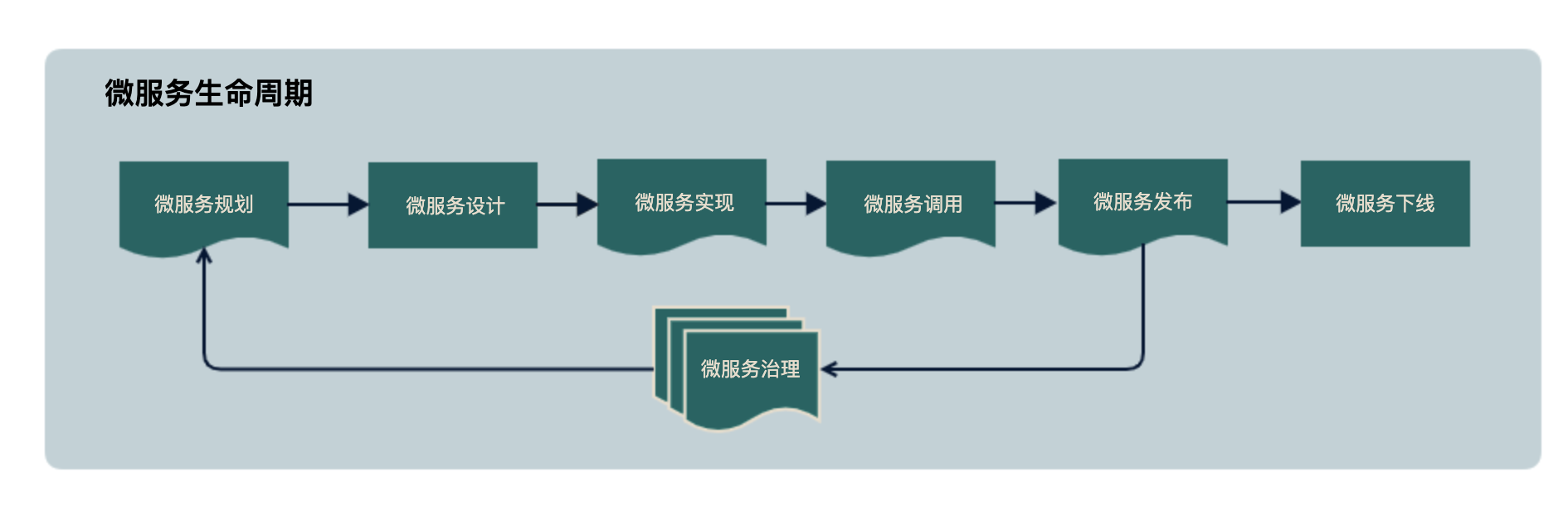 架构师进阶，微服务设计与治理的16条常用原则