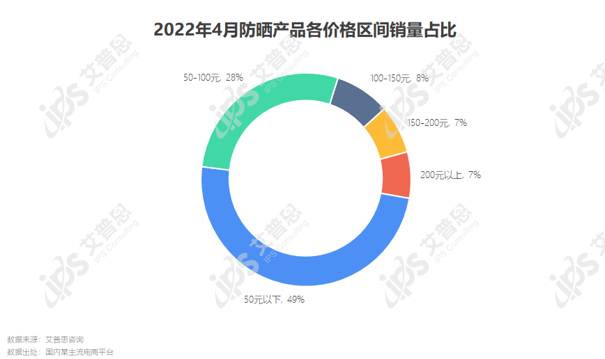 洞察｜艾普思咨询：2022防晒产品电商消费洞察及舆情分析报告