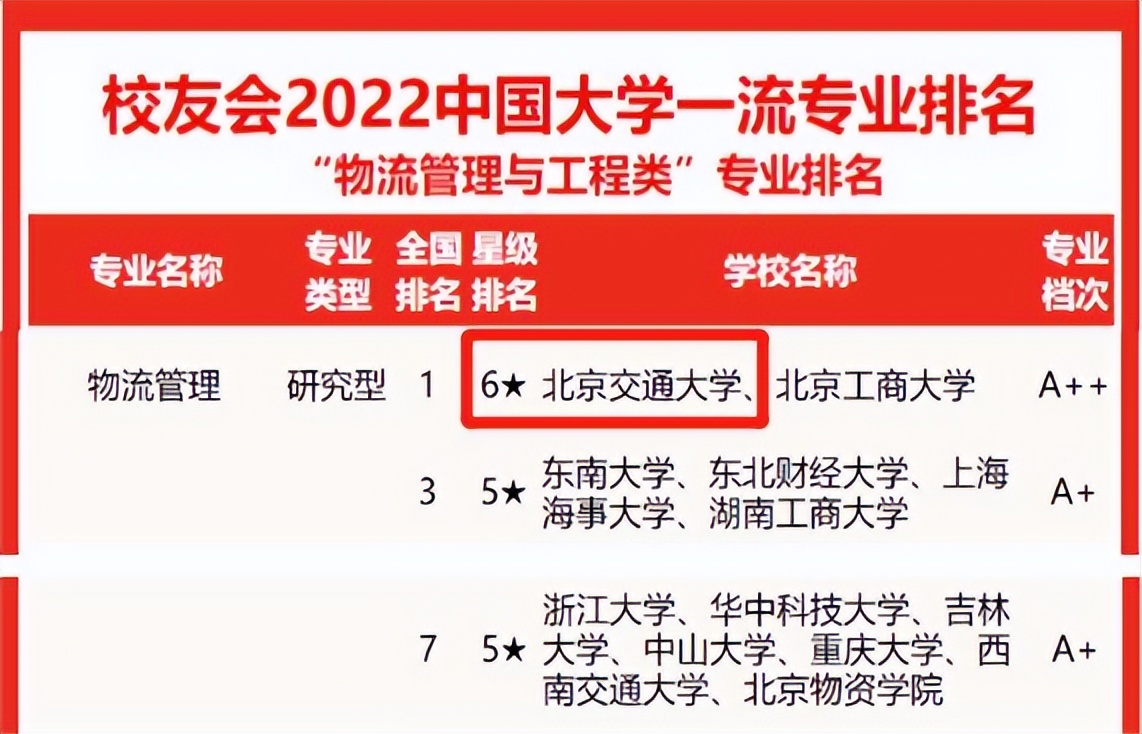 交大这个专业“火了”！稳居世界高水平、中国顶尖行列，排名全国第一！