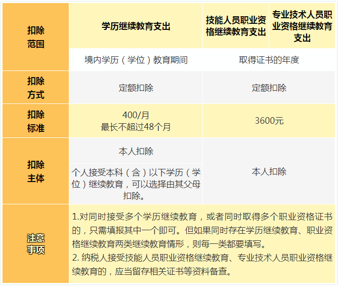 專項扣除6張表搞懂2022年個稅專項附加扣除標準和條件