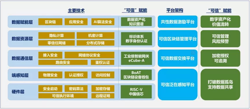 从安全性角度，看“可信数字底座”有何价值