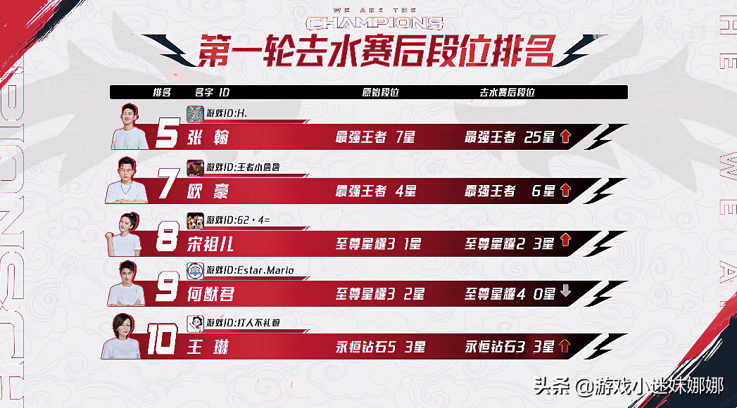 战至巅峰特辑丨黄明昊段位一骑绝尘，杨幂排第三，张大大辅助后羿