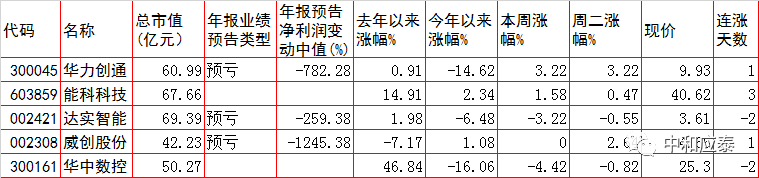 周三A股重要投资参考