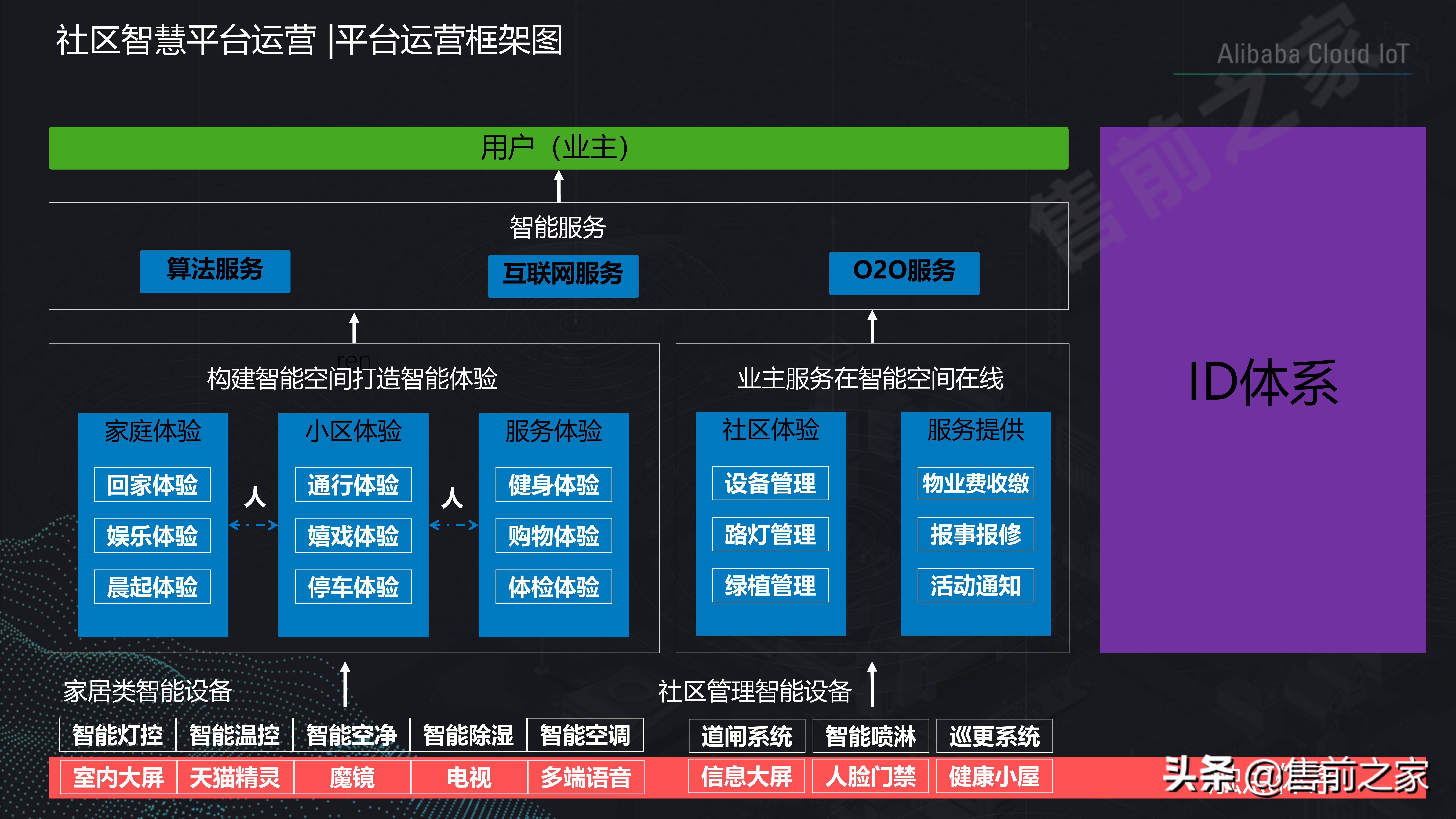 社区智慧平台社区数字化转型建设思路精选（PDF）