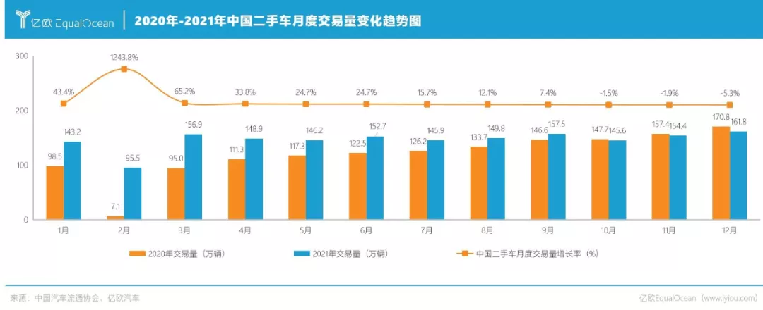 2022,汽车流通与服务会好吗?