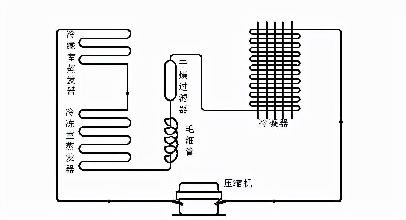 低温低压的液态制冷剂在蒸发器中吸收箱内热负荷后蒸发成气态被压缩机