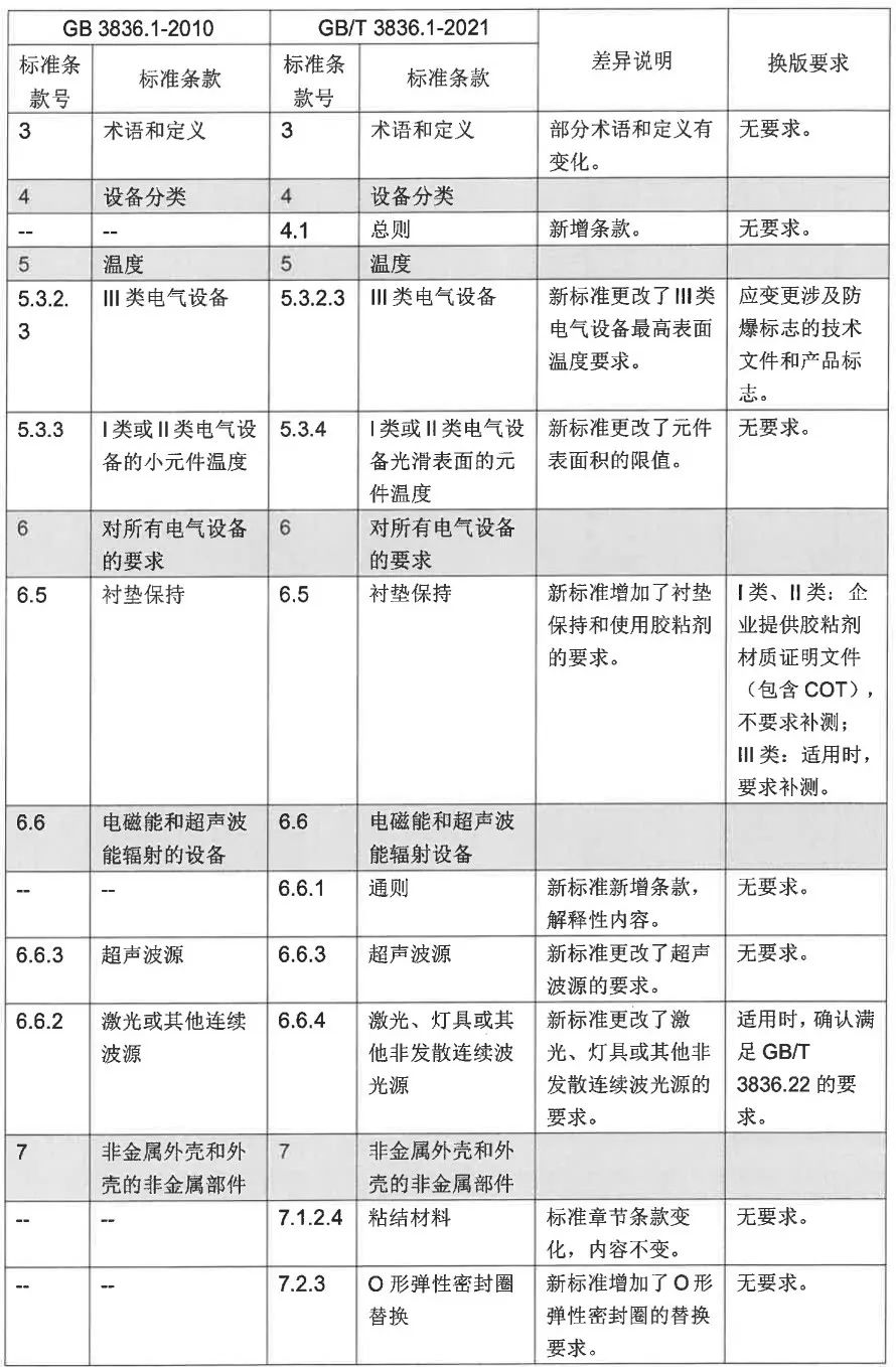 GB/T 3836.1-2021、GB/T 3836.2-2021等標準換版認證實施方式