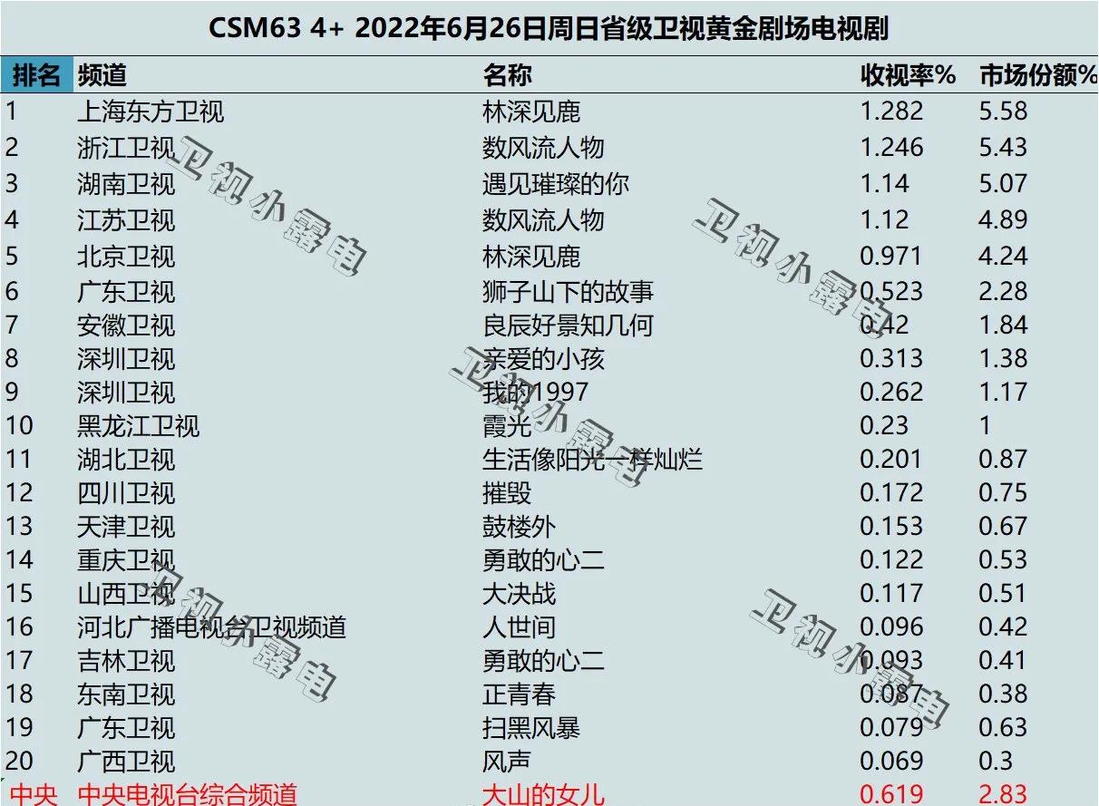 周末收视丨龚俊《极限挑战》首播综艺类最高，杨幂《花儿》狂涨