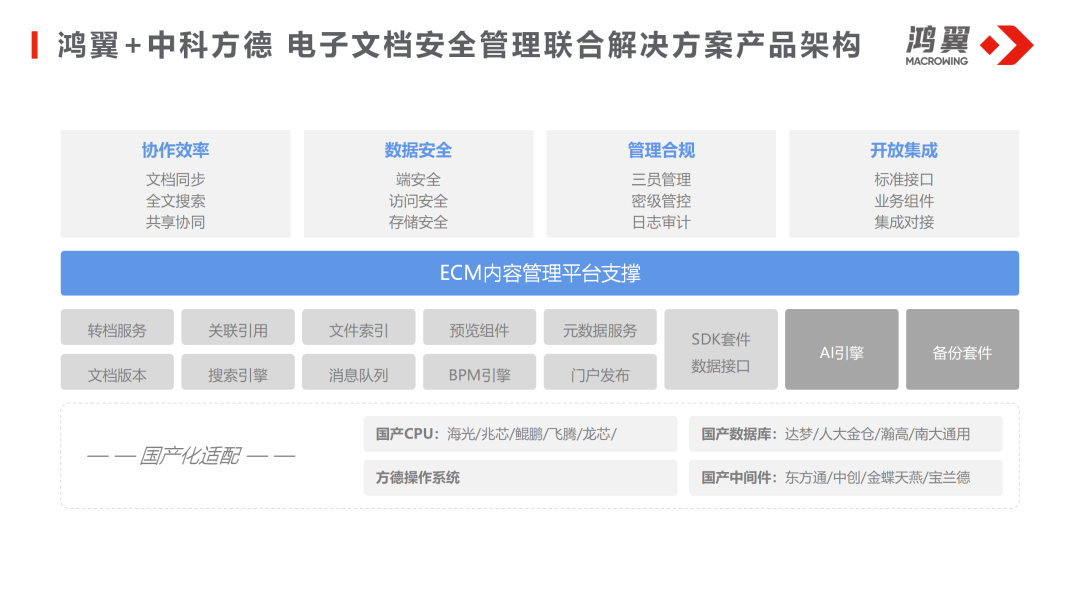 当鸿翼&中科方德 携手推出电子文档安全管理联合解决方案