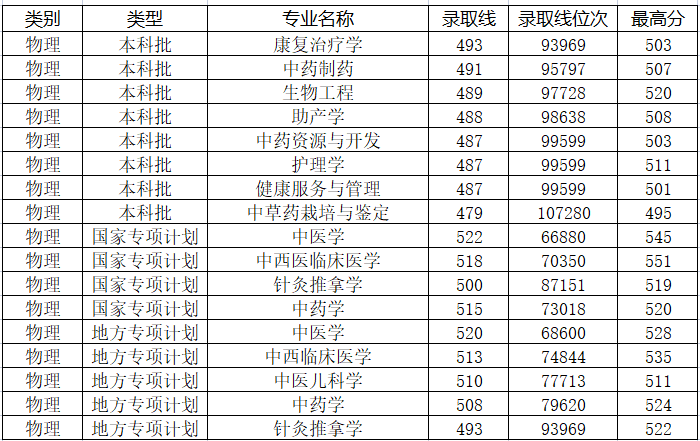2021河北中医学院录取分数