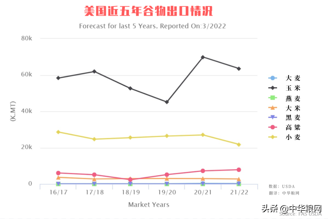 全球粮食价格风向标：美国如何影响世界粮食市场