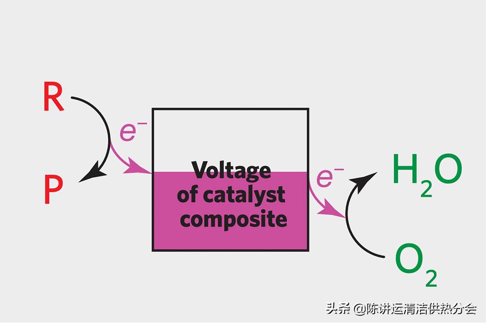 能量转变的化学反应