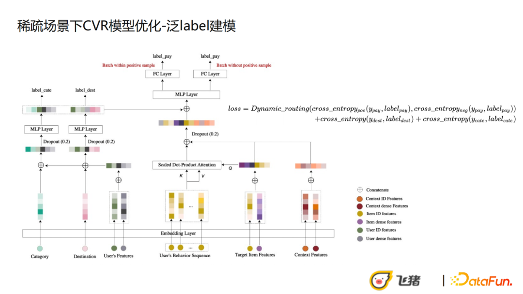 王子一：飞猪稀疏高客单场景下的CVR优化实践