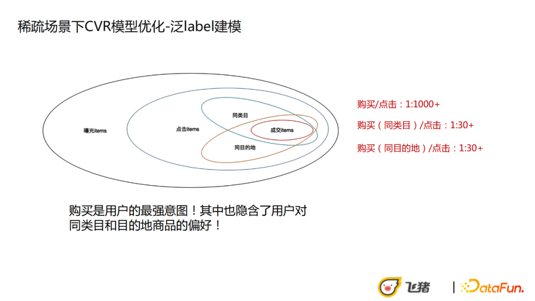 王子一：飞猪稀疏高客单场景下的CVR优化实践