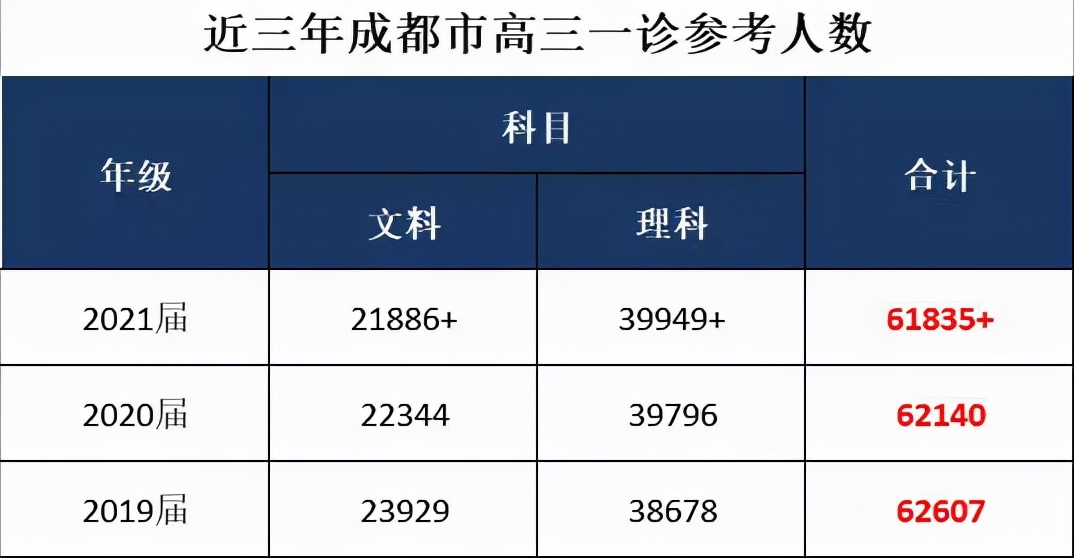 成都近三年高三一诊考试数据，家长和考生都要心里有底