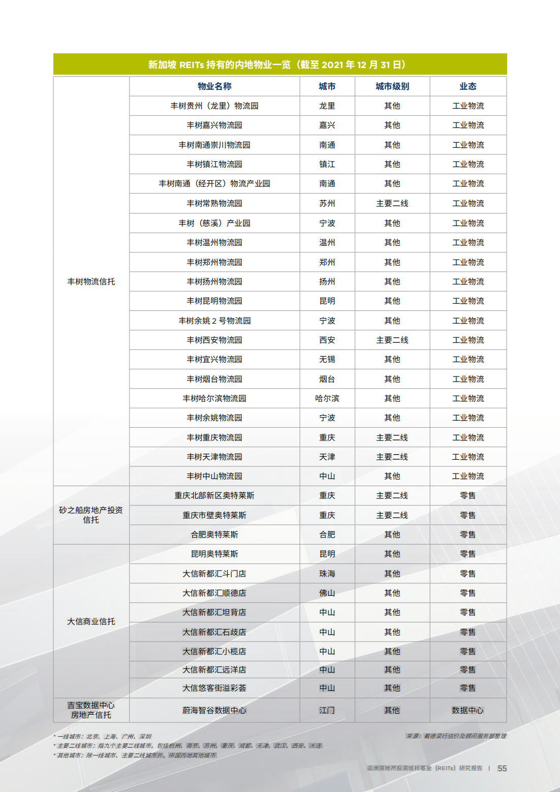 亚洲房地产投资信托基金（REITs）研究报告