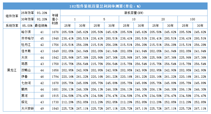 黑龙江省各地市光伏电站成本收益及发电量的计算方法