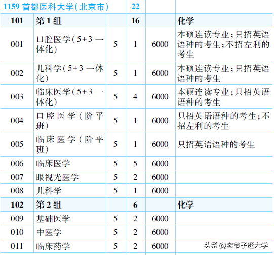 首都医科大学官网（新高考100所热门高校2021年报录实况回顾）