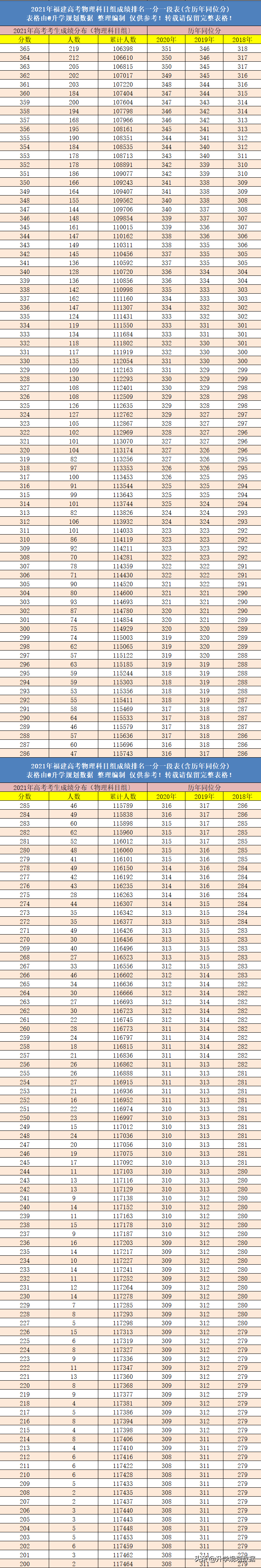 2021年福建高考成绩排名一分一段表含往年同位分