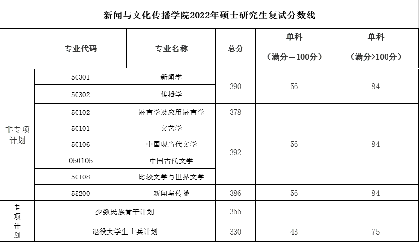 这周末，华中华南优秀双一流高校已经结束考研面试，调剂朝你挥手