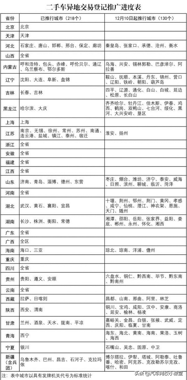 2021年车辆转籍网上提档办理城市汇总
