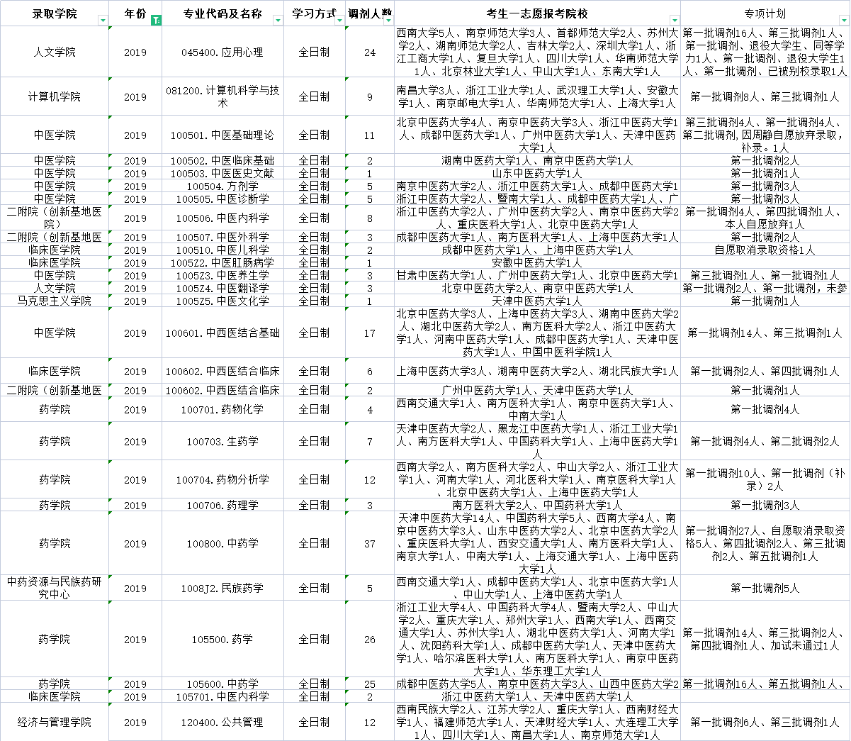 江西中医药大学近三年这些专业有大量调剂名额！赶快收藏
