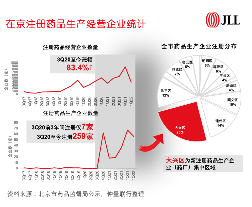 仲量联行独家解读北京生命科学产业园市场版图