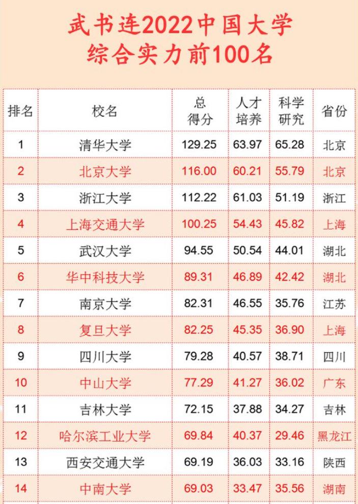 2021年武汉大学在全国各地录取分数汇总：文理兼收，生源优质