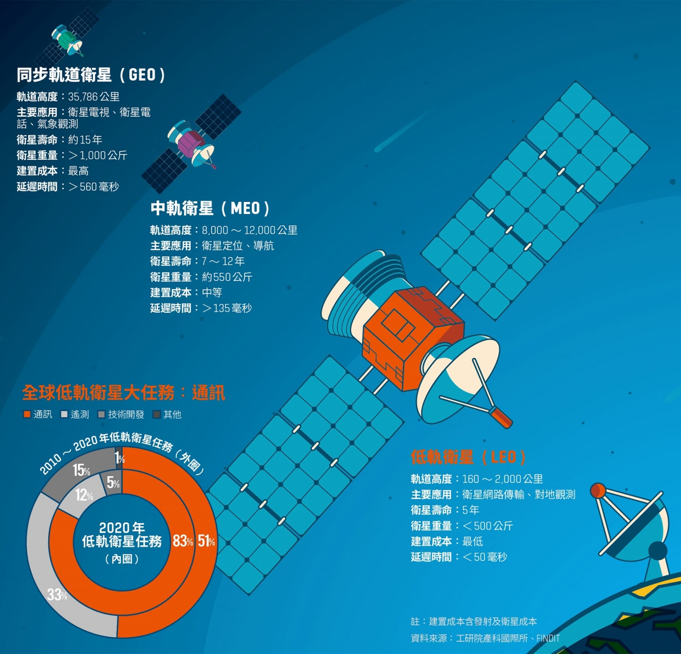 超越星链？中国虹云工程断星链后路？马斯克：轨道可容百亿卫星