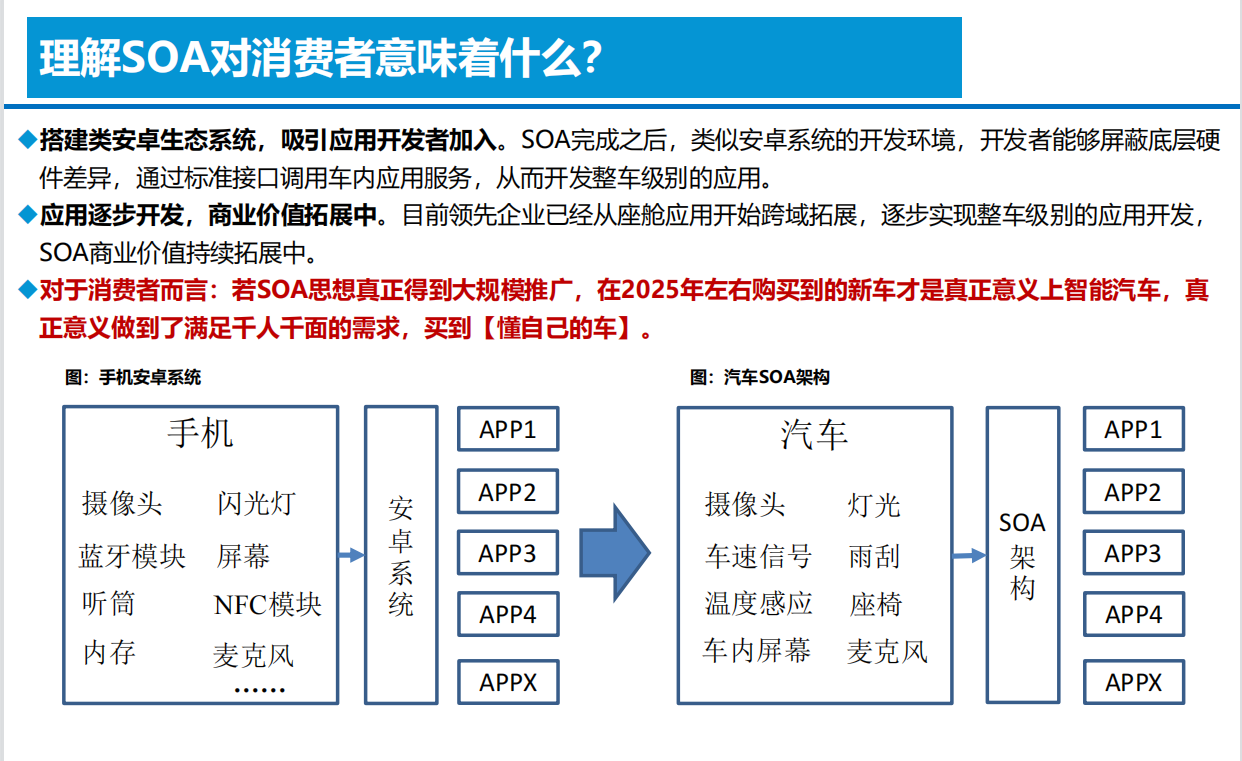 智能电动汽车技术投资框架