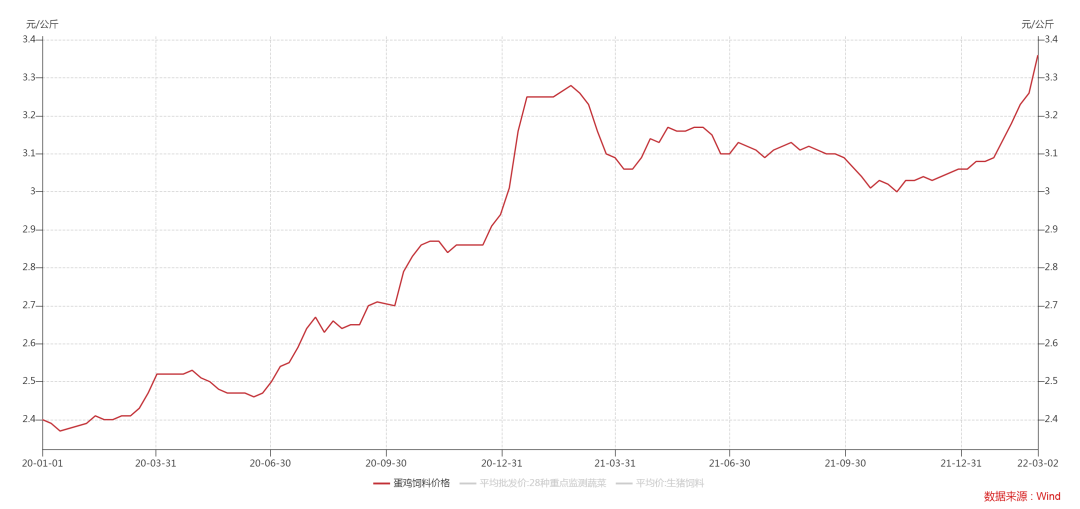 成本重心抬升，鸡蛋“蒸蒸日上”？