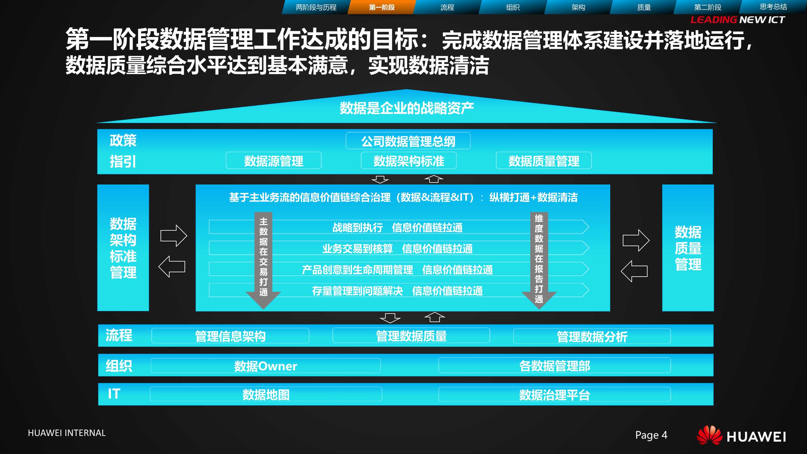 华为数据治理之旅 | 华为数字化管理之道