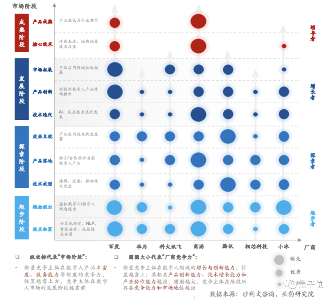 中國虛擬人哪家強(qiáng)？沙利文、IDC：小冰百度商湯位列第一梯隊(duì)