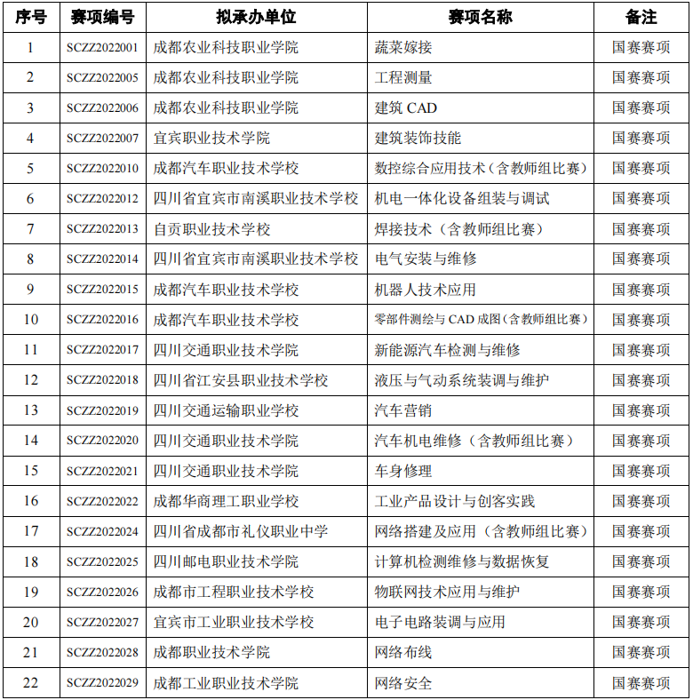 2022年四川省职业院校技能大赛赛项及承办学校名单公布