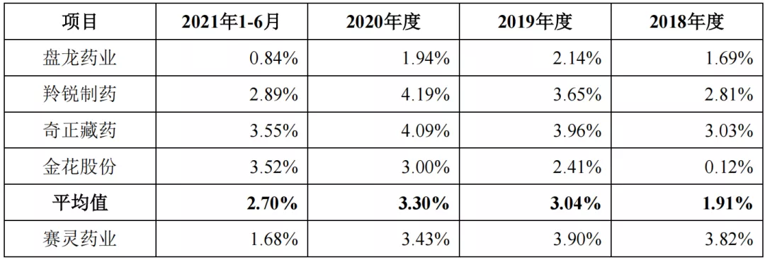 赛灵药业拟IPO：过于依赖单一产品，新增产能消化存疑