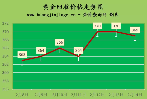 金价高位持稳 2022年2月14日今日黄金价格查询