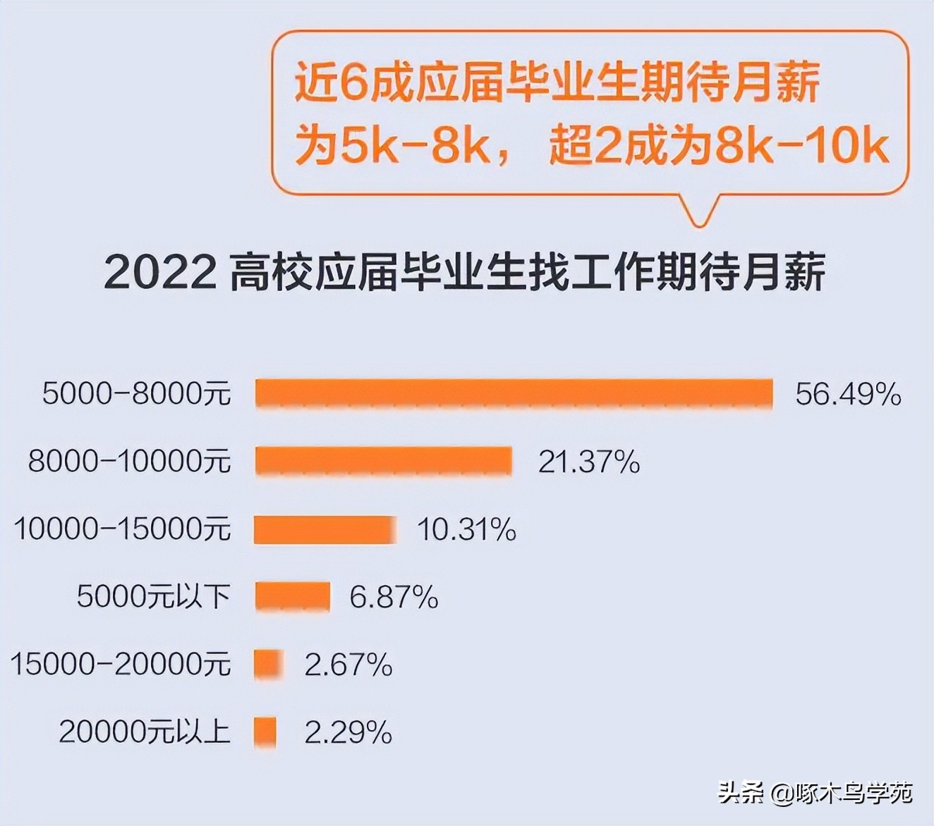 2022届毕业生人数创历史新高，哪个行业更受应届生欢迎？