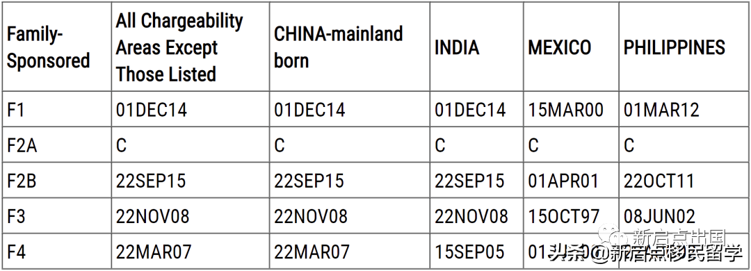 2022年7月美国最新排期更新！EB-1继续无排期；EB-2排期前进1个月
