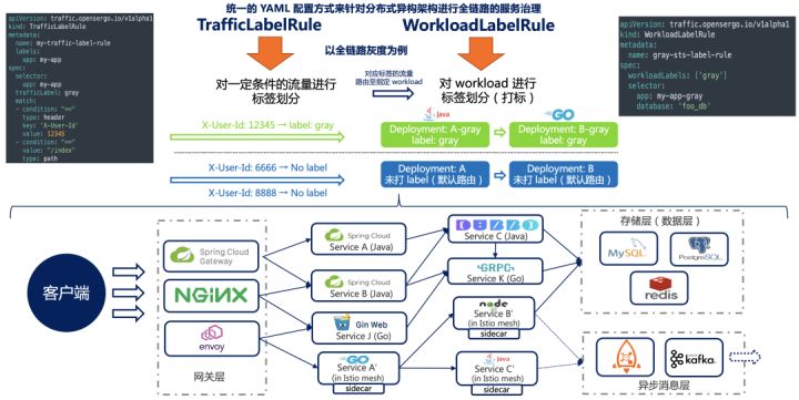 全链路灰度在数据库上我们是怎么做的？