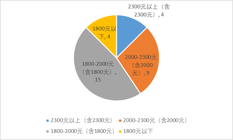 2022年最低工资标准发布了，月最低工资上海2590元稳居第一