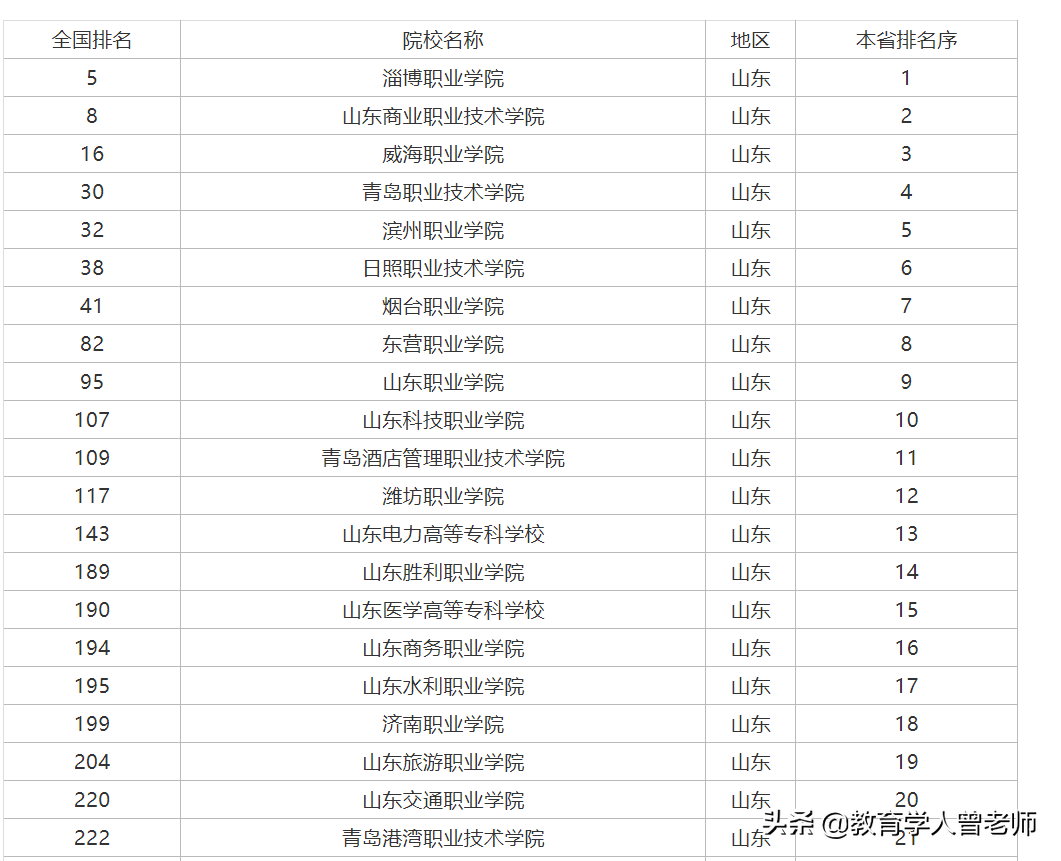 省内的专科学校排名