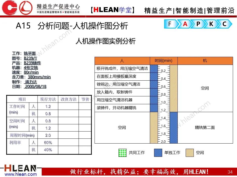 「精益學堂」精益改善FAPKC報告模板分享