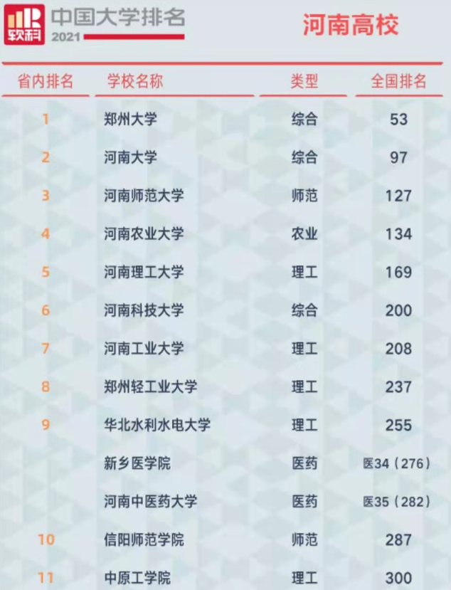 河南省高校排名大洗牌，郑大稳坐榜首实至名归，河南理工退居第5
