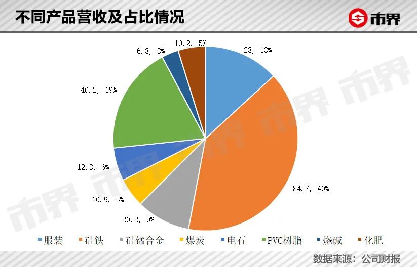 暴涨250亿，鄂尔多斯变形记