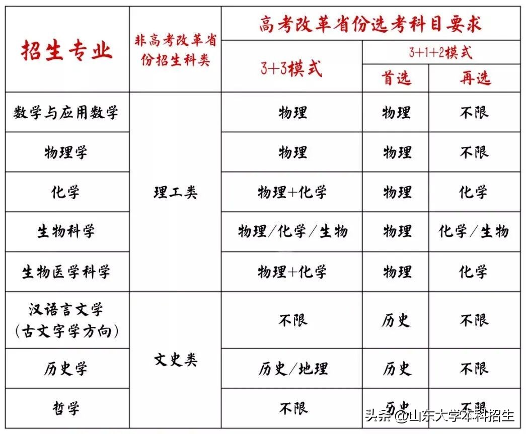 山东大学2022年强基计划招生简章