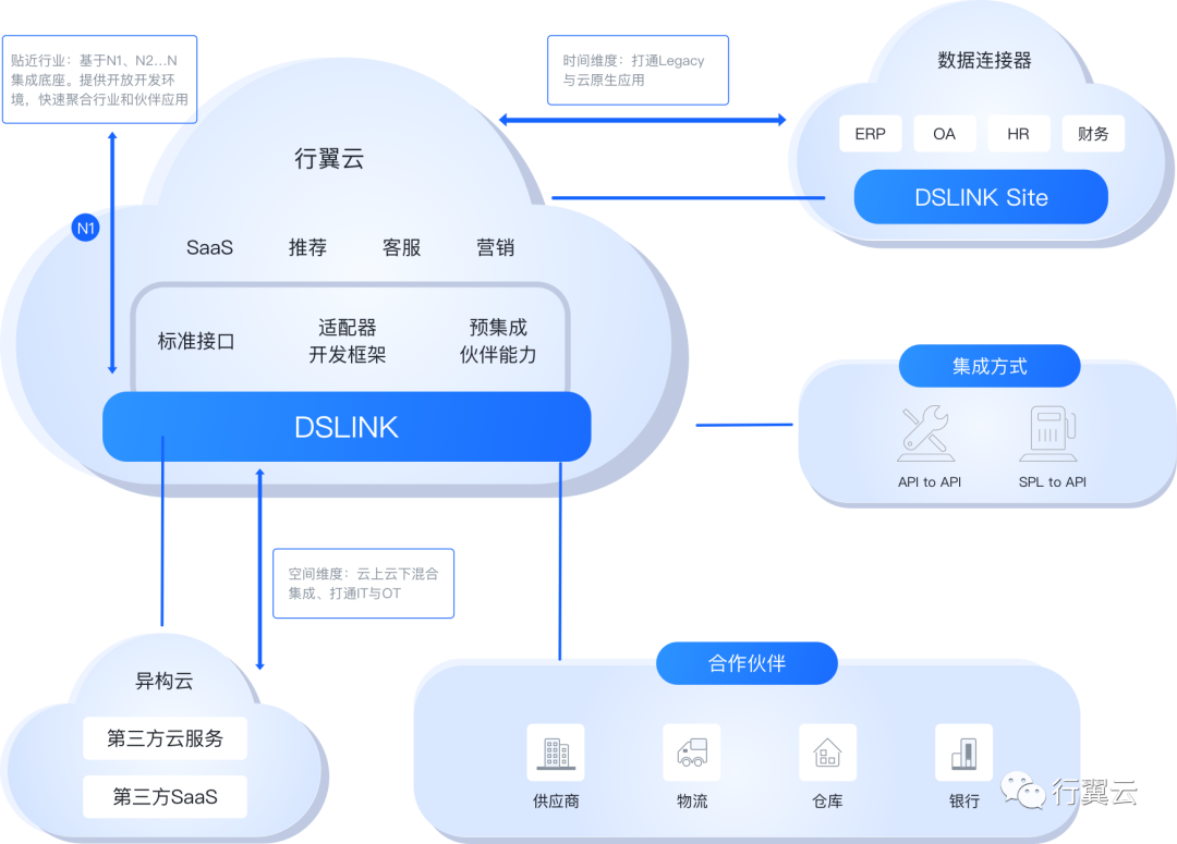 Dslink不需要接口也能实现系统集成？