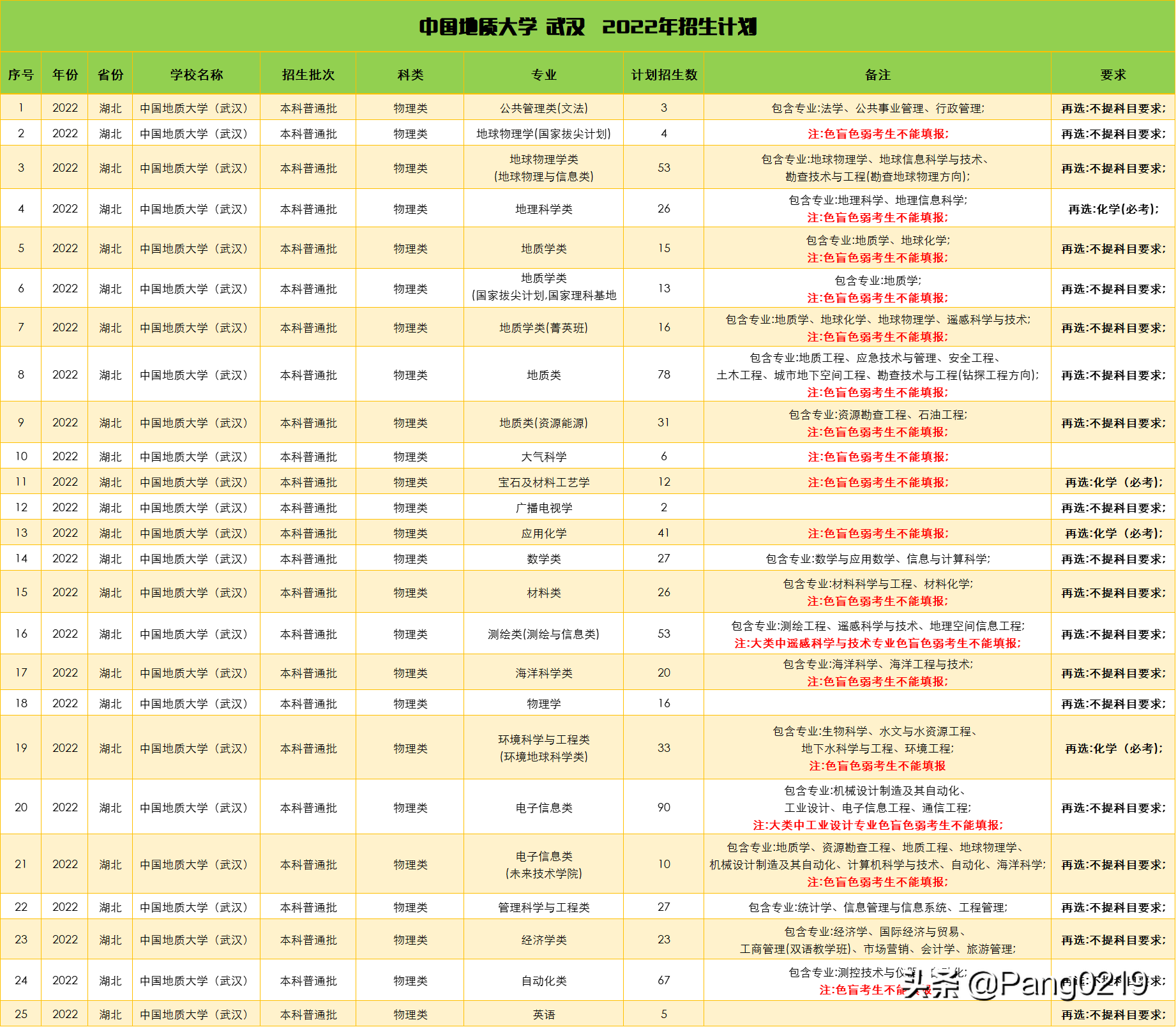 中国地质大学 武汉 2021年（湖北）各专业录取分数线、位次值