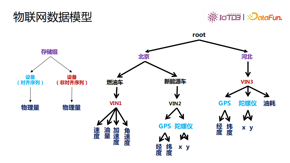 清華喬嘉林：Apache IoTDB——基于開放數據文件格式的時序數據庫