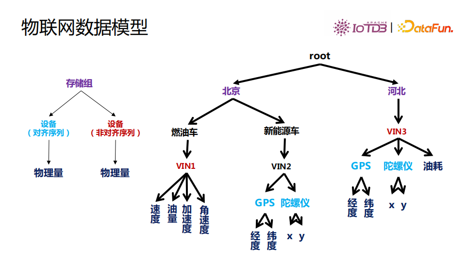 清华乔嘉林：Apache IoTDB——基于开放数据文件格式的时序数据库